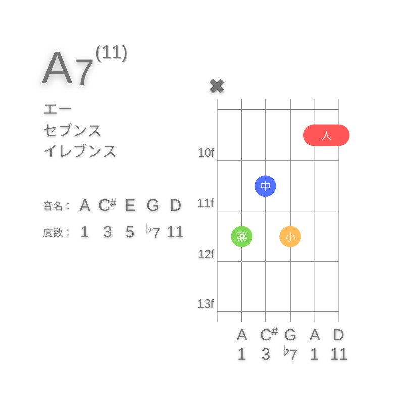 A11のギターコードC型