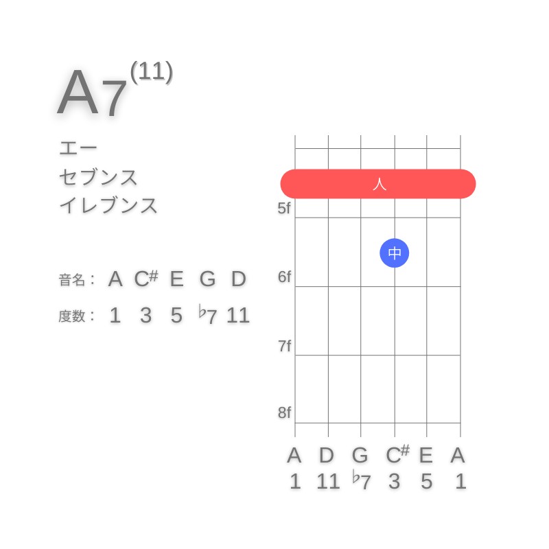 A11のギターコードE型