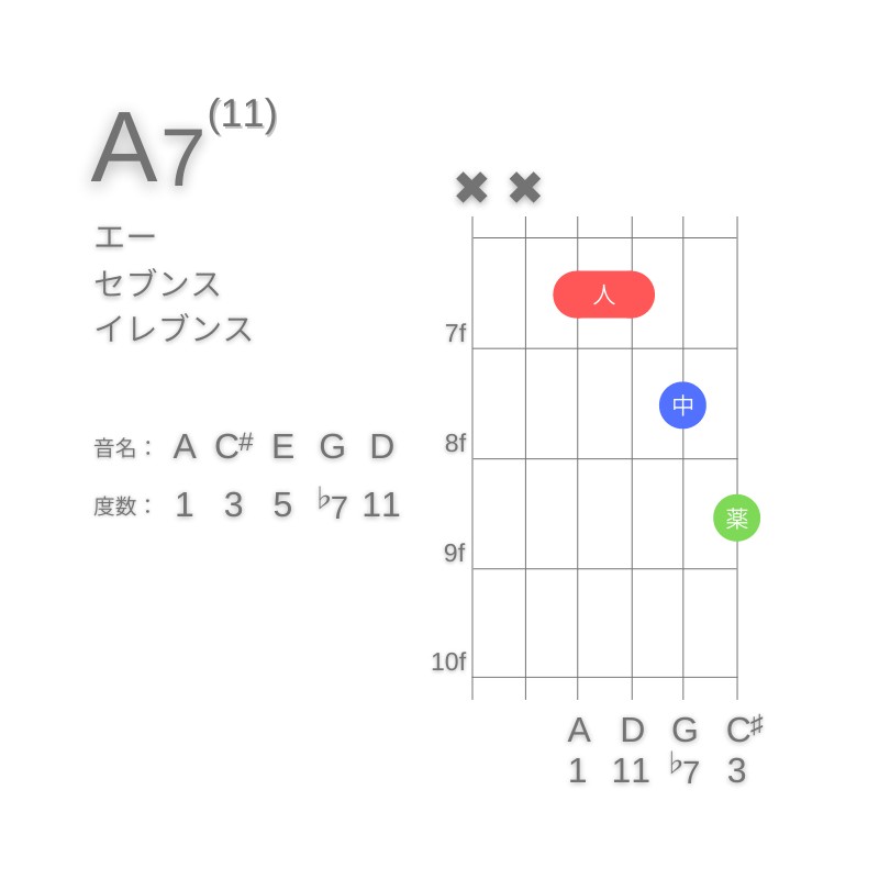 A11のギターコードD型