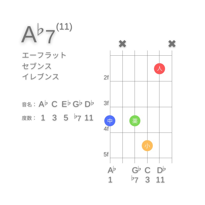 A♭11のギターコードG型