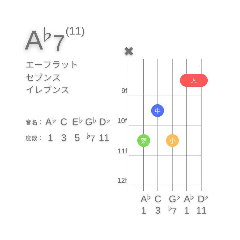 A♭11のギターコードC型