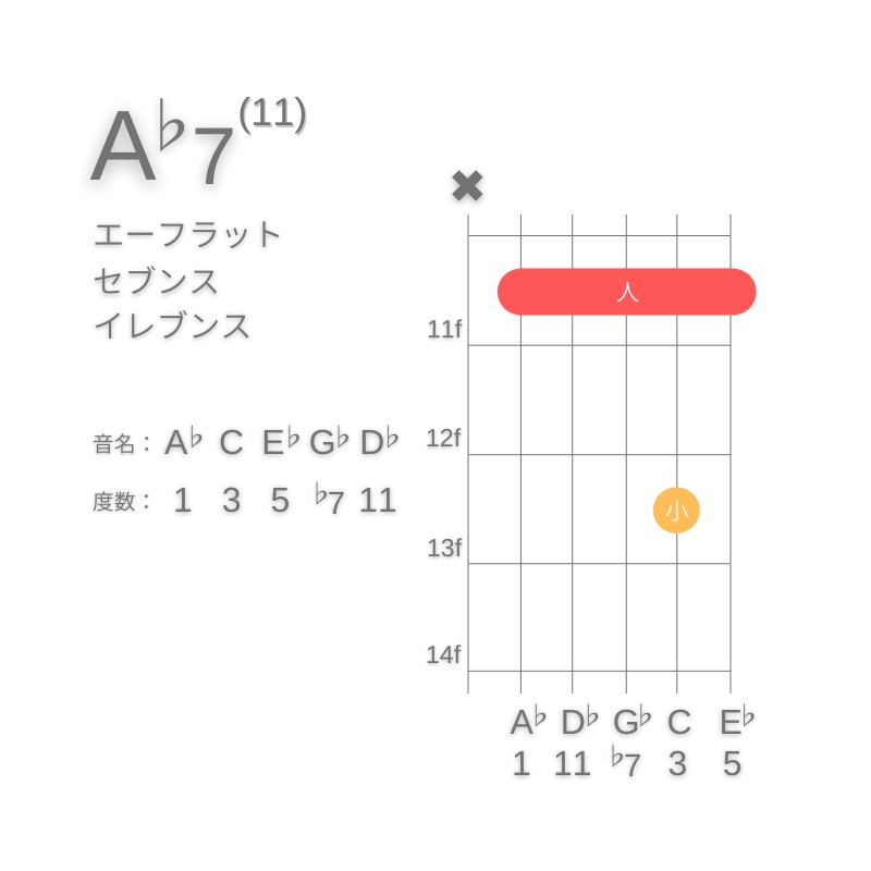 A♭11のギターコードA型