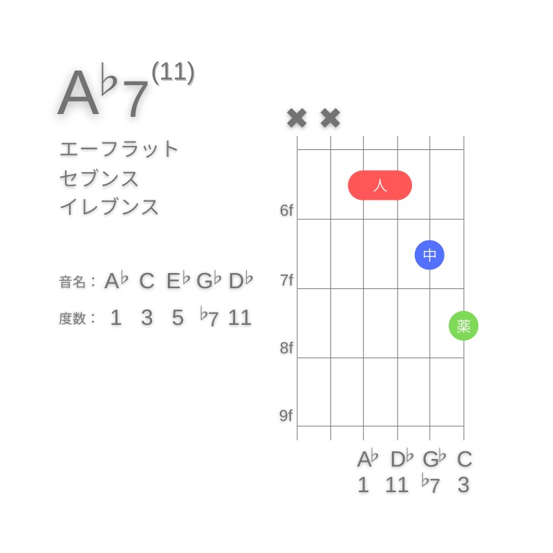 A♭11のギターコードD型