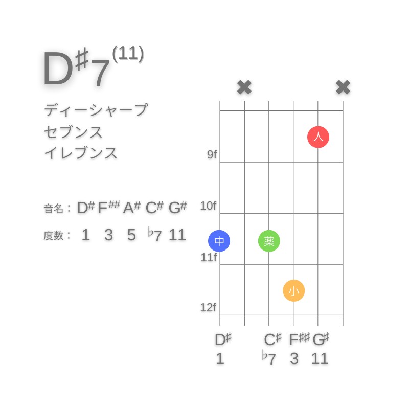 D#11のギターコードG型