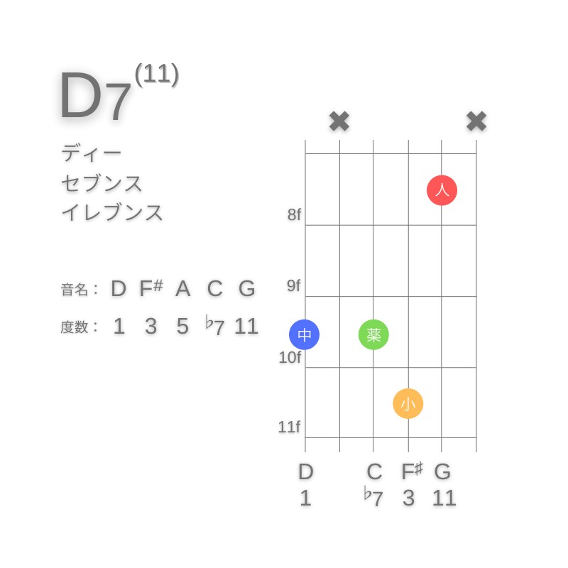 D11のギターコードG型