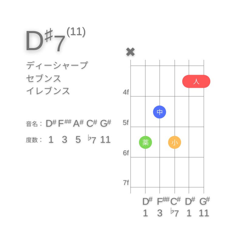 D#11のギターコードC型