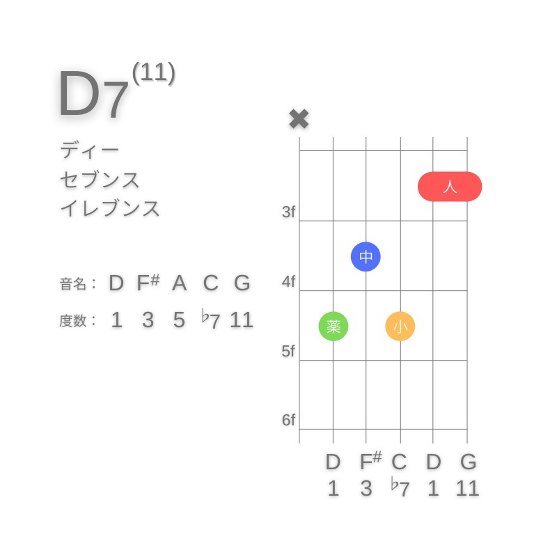 D11のギターコードC型