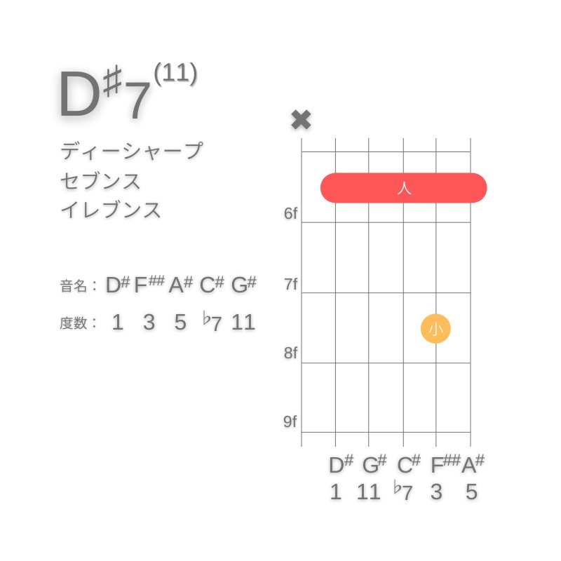 D#11のギターコードA型