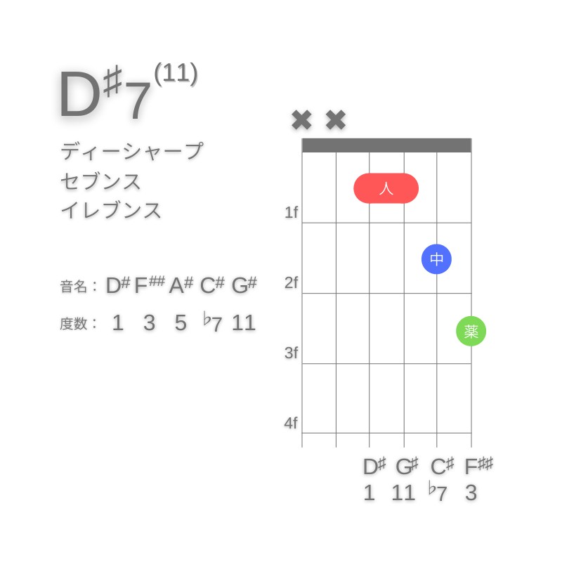 D#11のギターコードD型