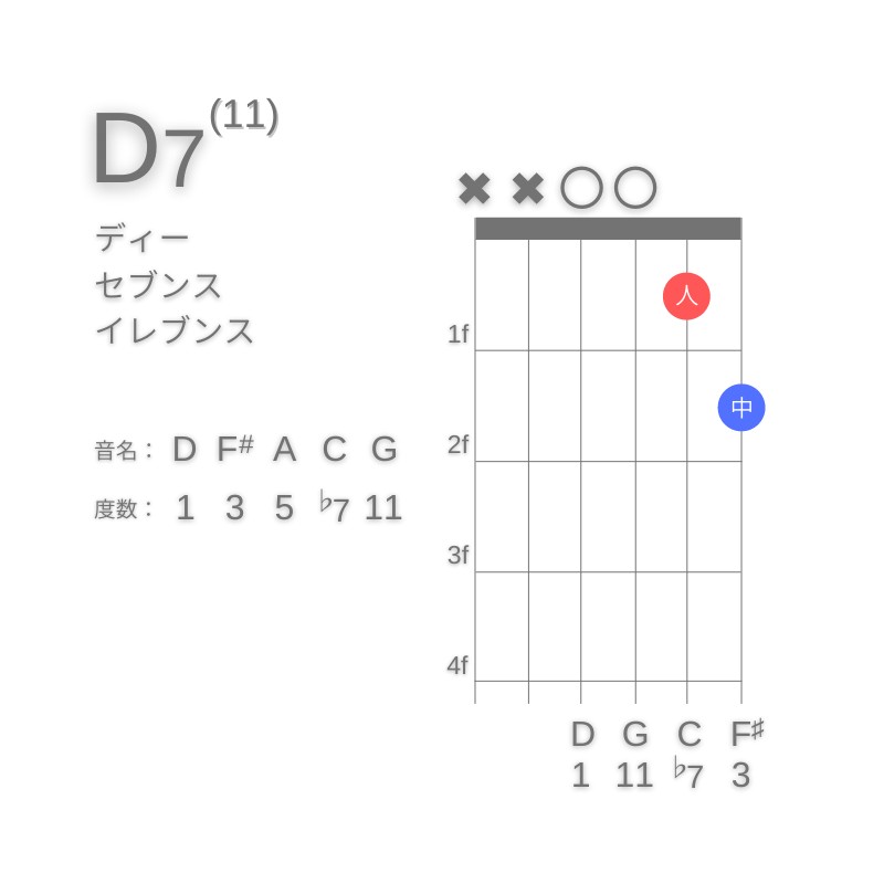 D11のギターコードD型