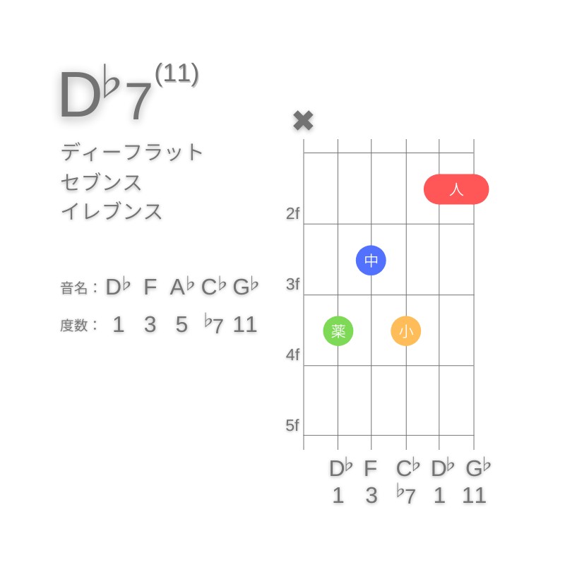 D♭11のギターコードC型