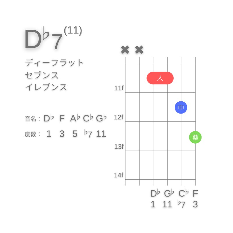 D♭11のギターコードD型