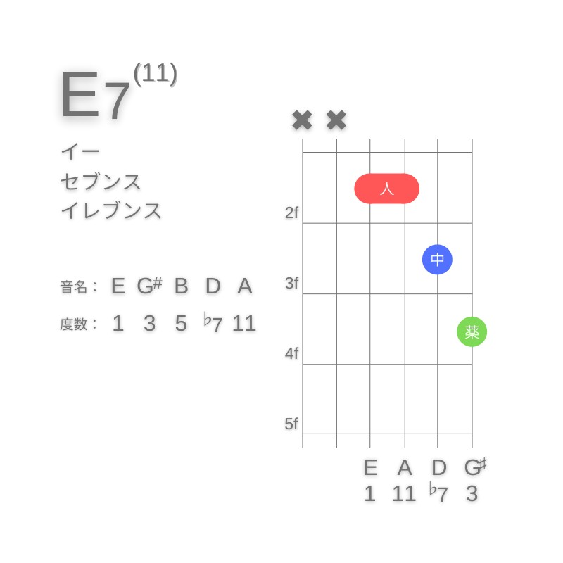 E11のギターコードD型