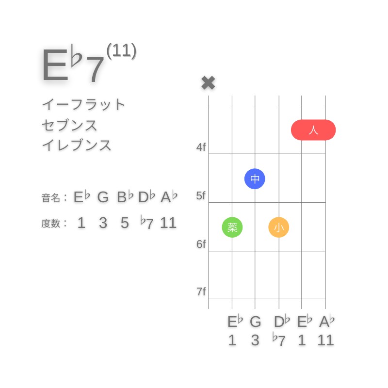 E♭11のギターコードC型