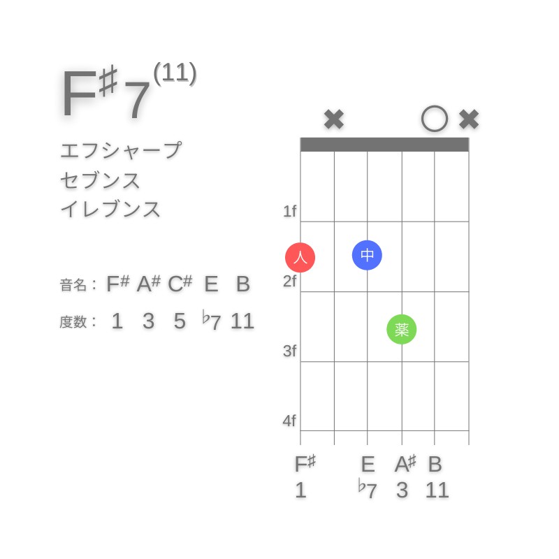 F#11のギターコードG型