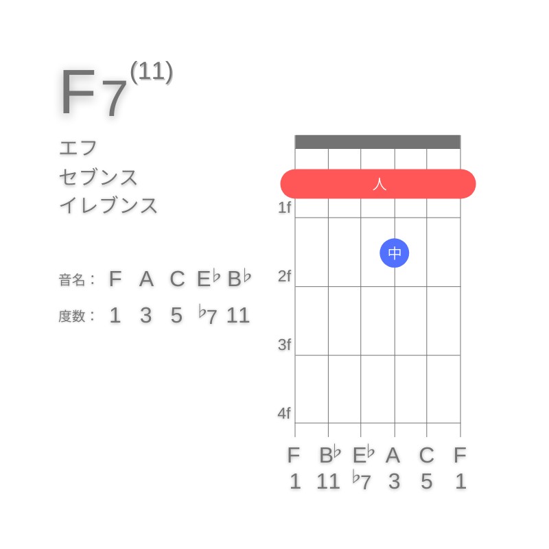 F11のギターコードE型