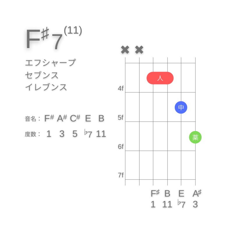 F#11のギターコードD型