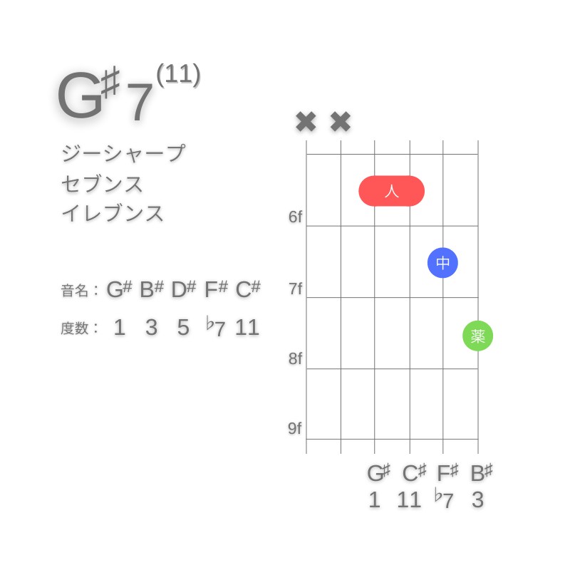 G#11のギターコードD型