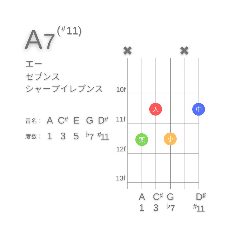 A7(#11)のギターコードC型