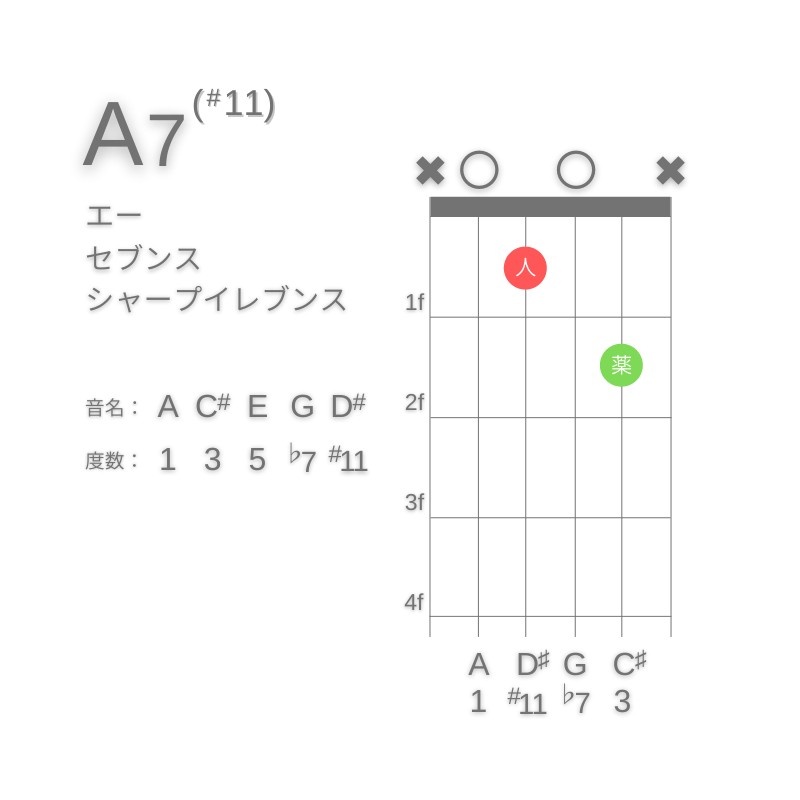 A7(#11)のギターコードA型