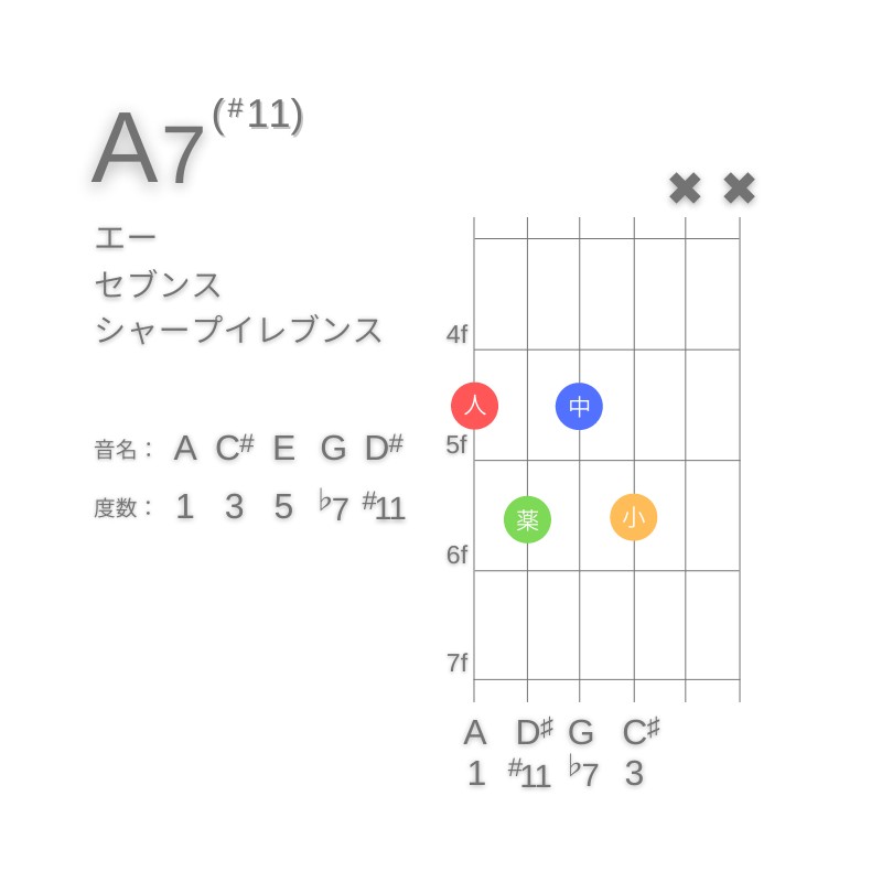 A7(#11)のギターコードE型