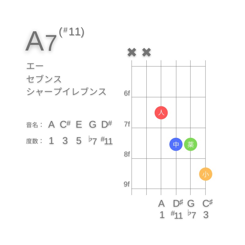 A7(#11)のギターコードD型