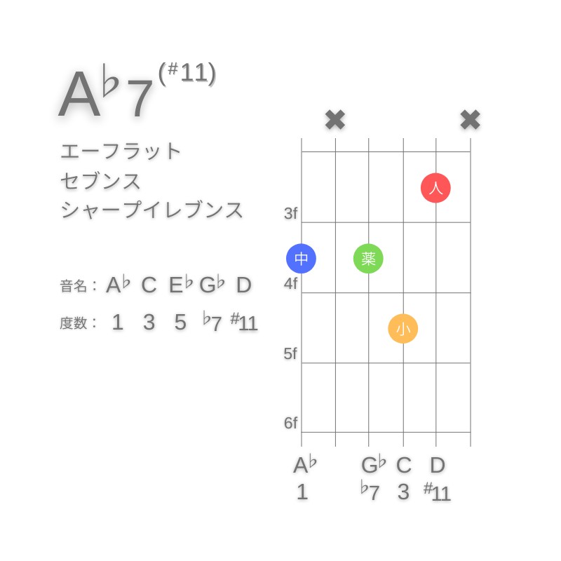 A♭7(#11)のギターコードG型