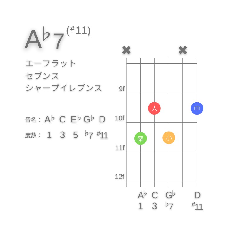 A♭7(#11)のギターコードC型