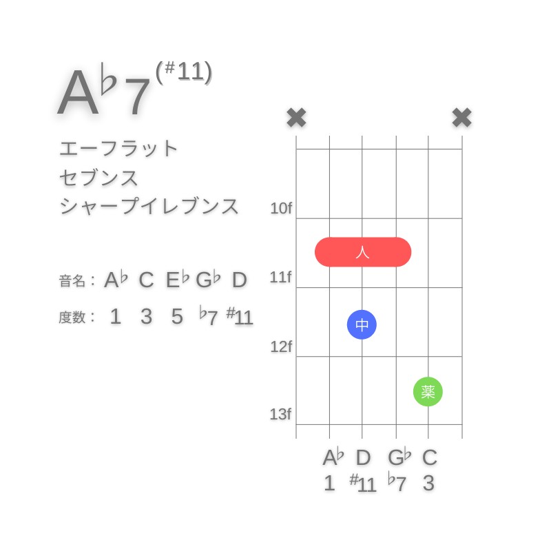 A♭7(#11)のギターコードA型