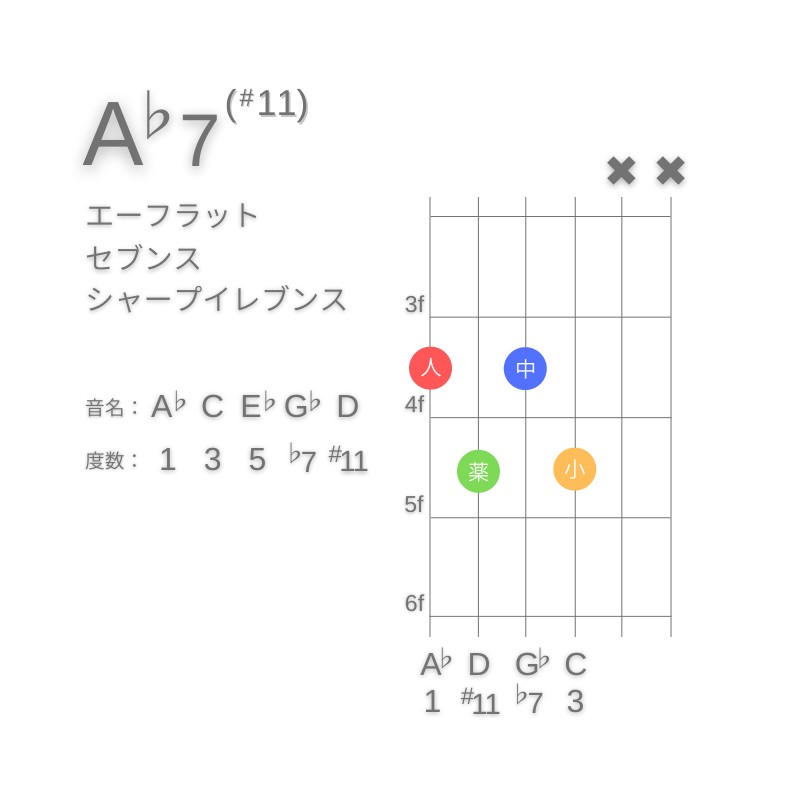 A♭7(#11)のギターコードE型