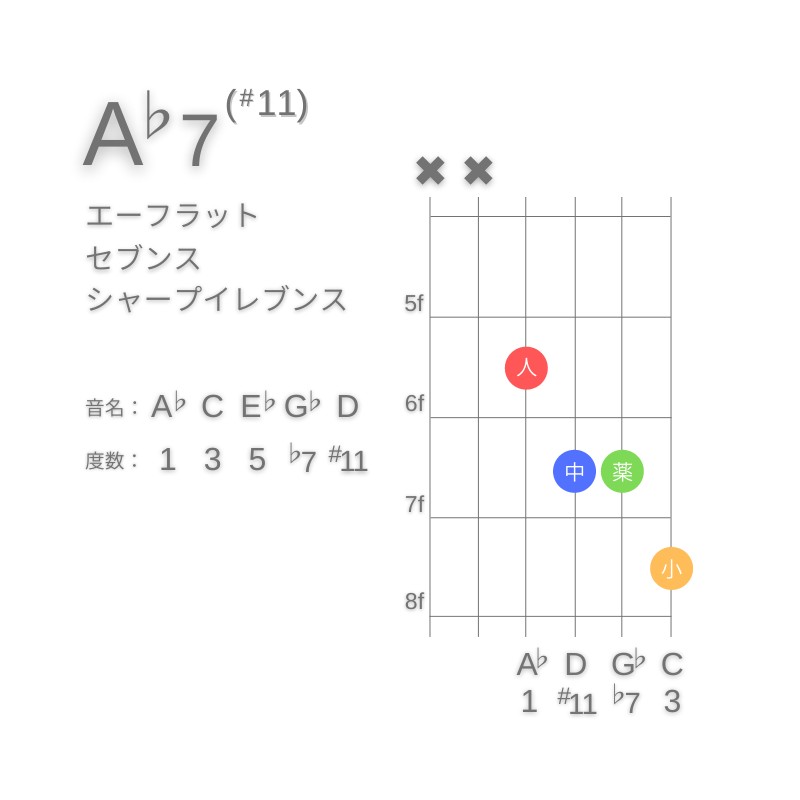 A♭7(#11)のギターコードD型