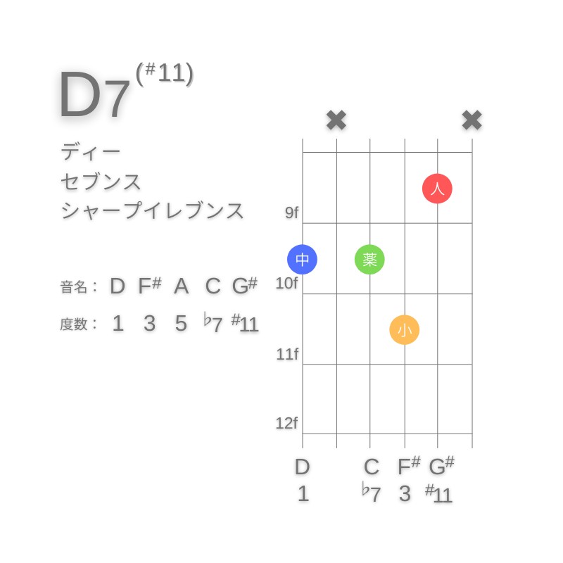 D7(#11)のギターコードG型