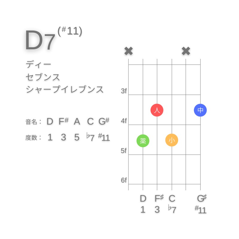 D7(#11)のギターコードC型