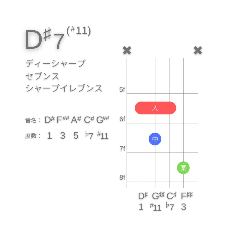 D#7(#11)のギターコードA型