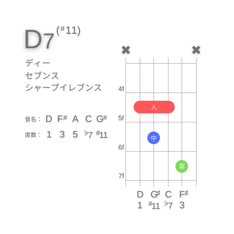 D7(#11)のギターコードA型