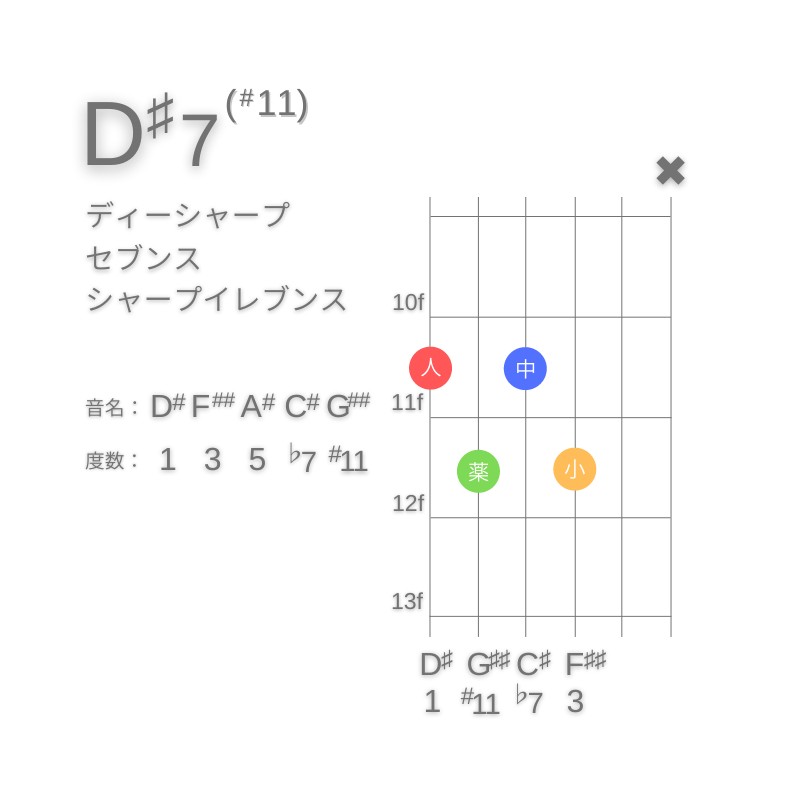 D#7(#11)のギターコードE型