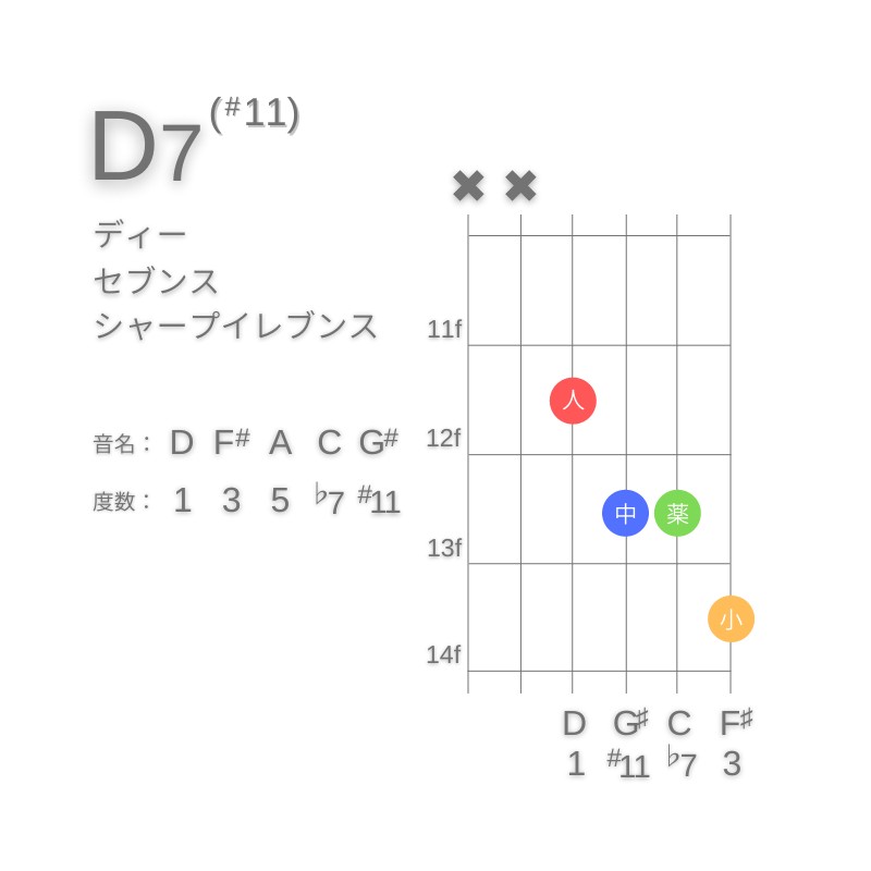 D7(#11)のギターコードD型