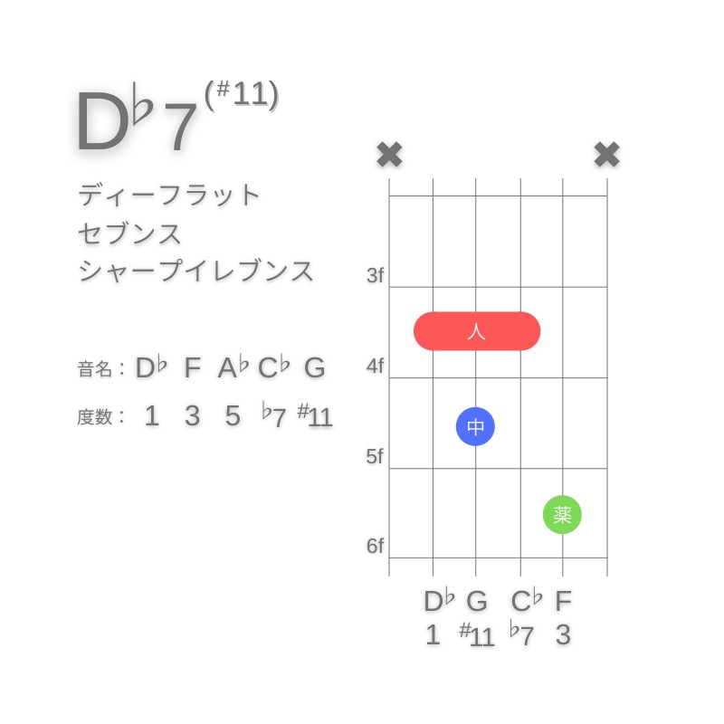 D♭7(#11)のギターコードA型