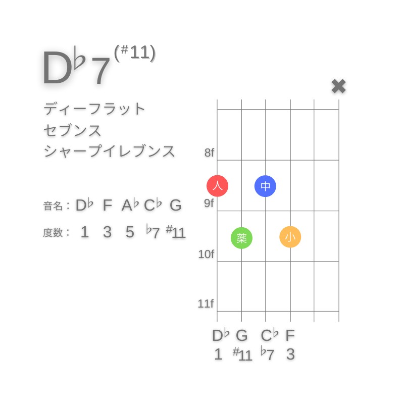 D♭7(#11)のギターコードE型