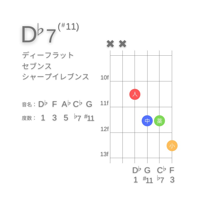 D♭7(#11)のギターコードD型