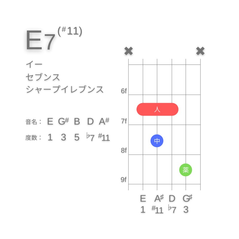 E7(#11)のギターコードA型