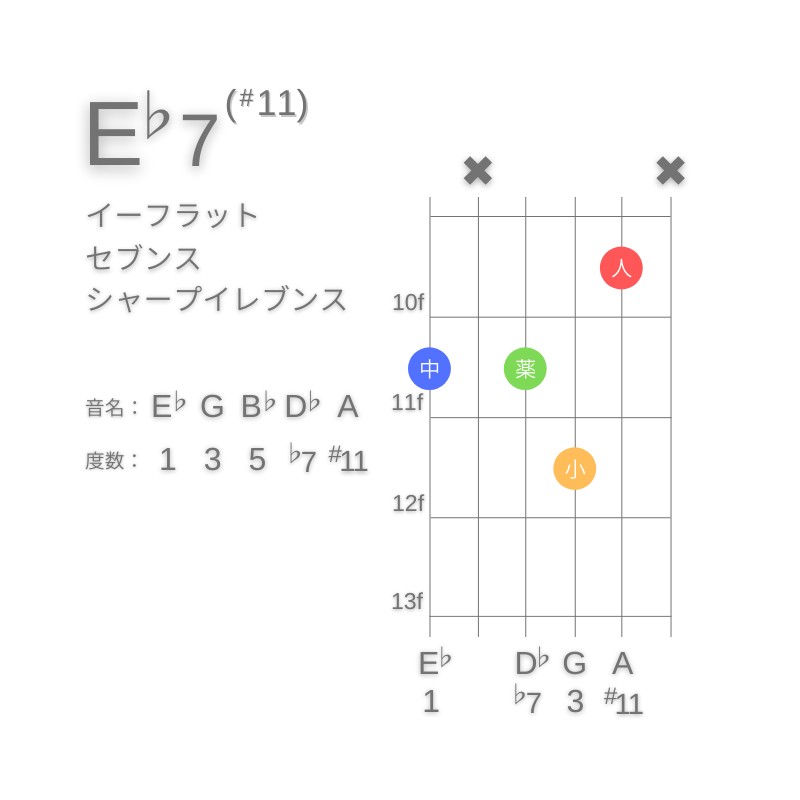 E♭7(#11)のギターコードG型