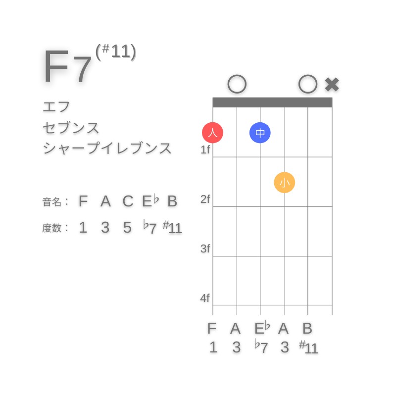 F7(#11)のギターコードG型