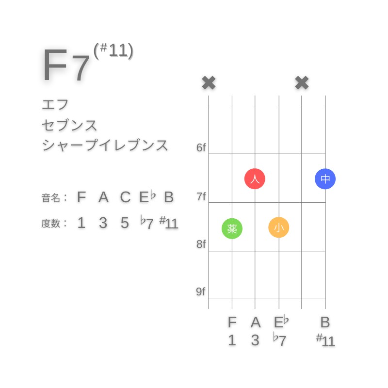 F7(#11)のギターコードC型