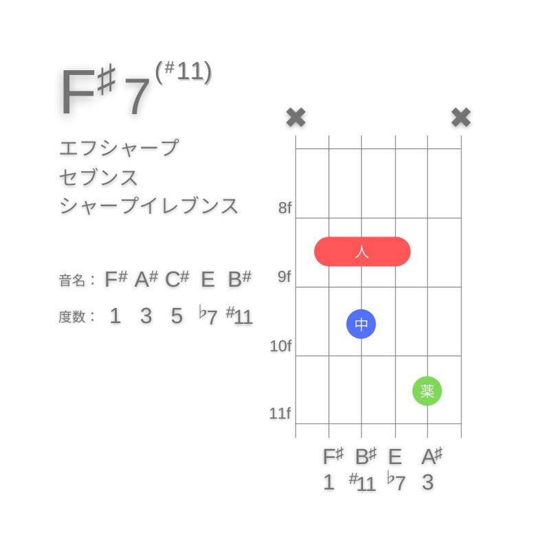 F#7(#11)のギターコードA型