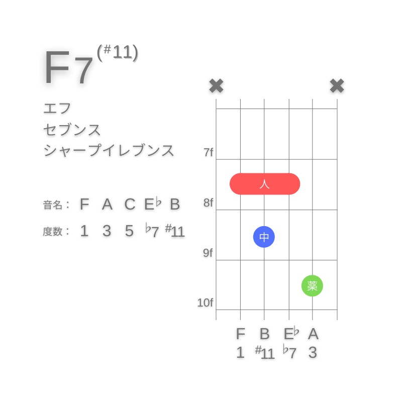 F7(#11)のギターコードA型