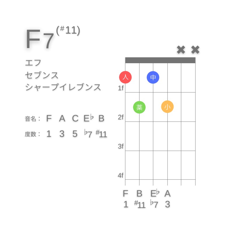 F7(#11)のギターコードE型