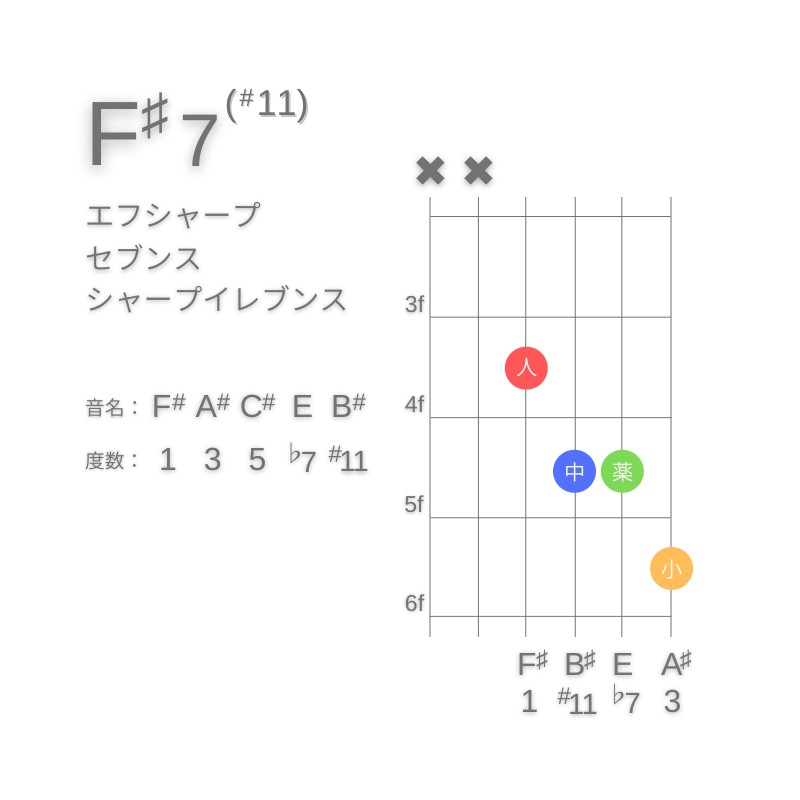 F#7(#11)のギターコードD型