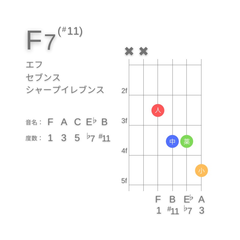 F7(#11)のギターコードD型