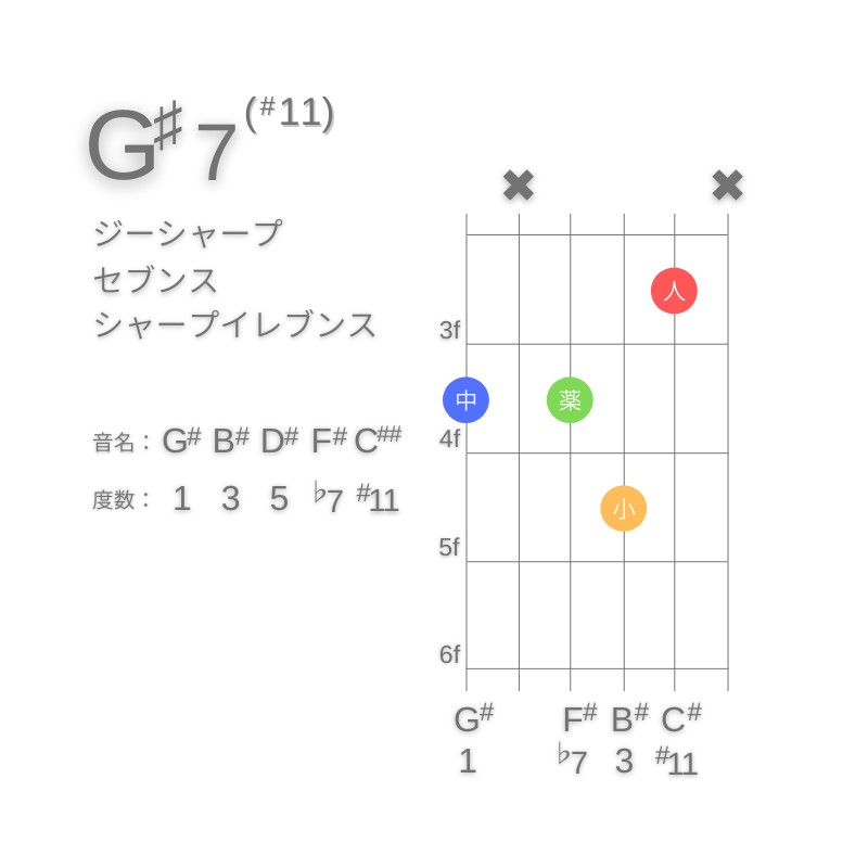 G#7(#11)のギターコードG型